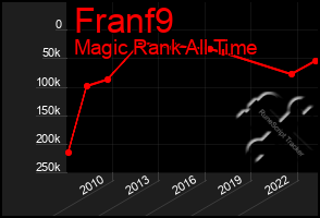 Total Graph of Franf9