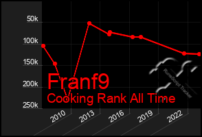 Total Graph of Franf9