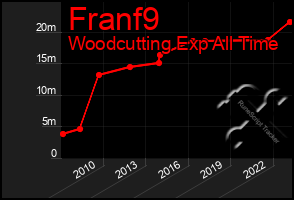 Total Graph of Franf9