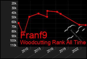 Total Graph of Franf9