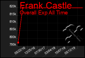 Total Graph of Frank Castle