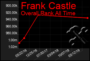 Total Graph of Frank Castle