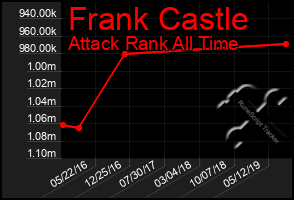 Total Graph of Frank Castle