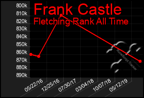 Total Graph of Frank Castle