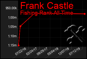 Total Graph of Frank Castle