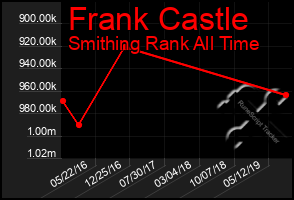 Total Graph of Frank Castle