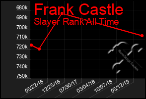 Total Graph of Frank Castle