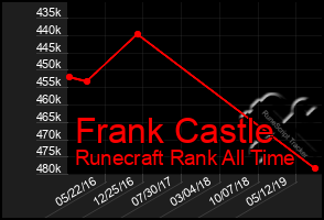 Total Graph of Frank Castle