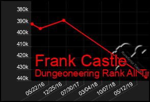 Total Graph of Frank Castle