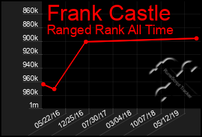 Total Graph of Frank Castle