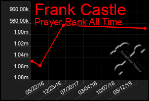 Total Graph of Frank Castle