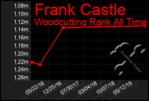 Total Graph of Frank Castle