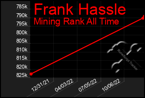 Total Graph of Frank Hassle