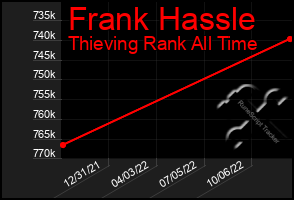 Total Graph of Frank Hassle