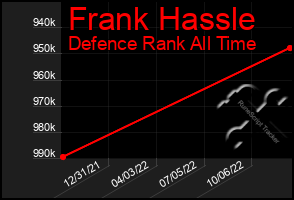 Total Graph of Frank Hassle