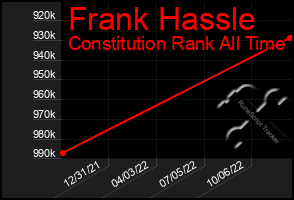 Total Graph of Frank Hassle