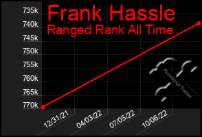 Total Graph of Frank Hassle