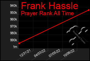 Total Graph of Frank Hassle