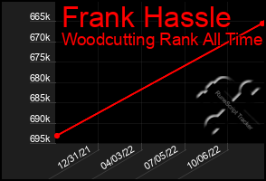 Total Graph of Frank Hassle