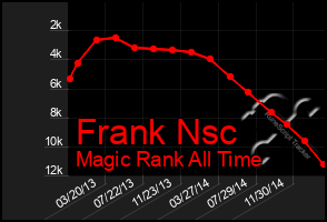 Total Graph of Frank Nsc