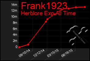 Total Graph of Frank1923