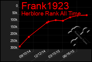 Total Graph of Frank1923