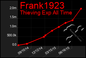 Total Graph of Frank1923