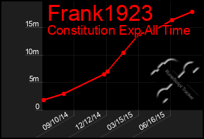 Total Graph of Frank1923