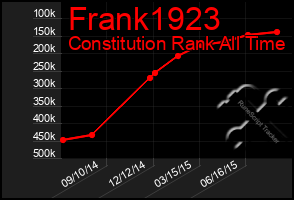 Total Graph of Frank1923