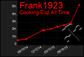 Total Graph of Frank1923