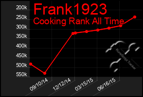 Total Graph of Frank1923