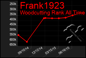 Total Graph of Frank1923