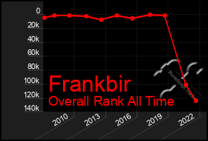 Total Graph of Frankbir