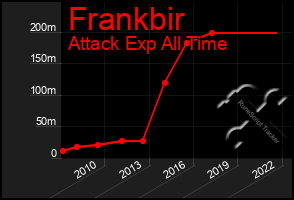 Total Graph of Frankbir