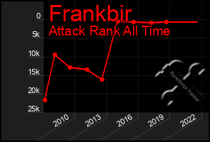 Total Graph of Frankbir