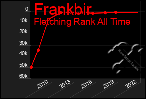 Total Graph of Frankbir