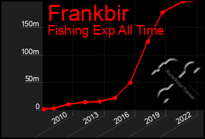 Total Graph of Frankbir