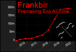 Total Graph of Frankbir