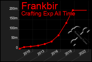 Total Graph of Frankbir