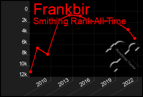 Total Graph of Frankbir