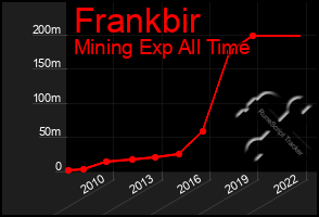 Total Graph of Frankbir