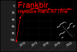 Total Graph of Frankbir