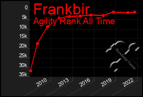 Total Graph of Frankbir