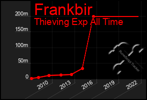 Total Graph of Frankbir