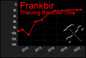 Total Graph of Frankbir