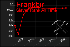 Total Graph of Frankbir