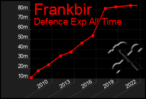 Total Graph of Frankbir