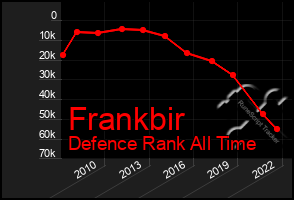 Total Graph of Frankbir