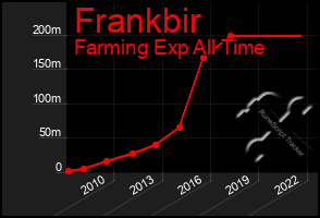 Total Graph of Frankbir