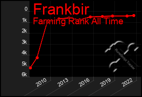 Total Graph of Frankbir